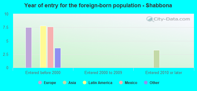 Year of entry for the foreign-born population - Shabbona