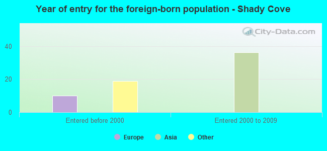 Year of entry for the foreign-born population - Shady Cove