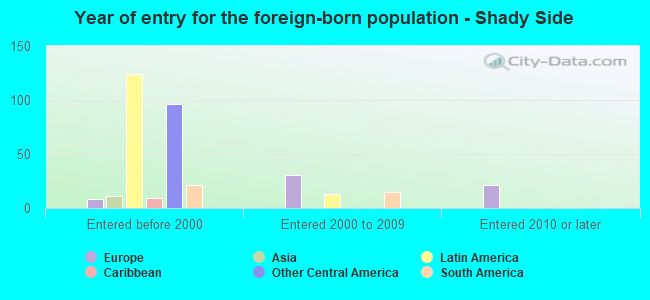 Year of entry for the foreign-born population - Shady Side