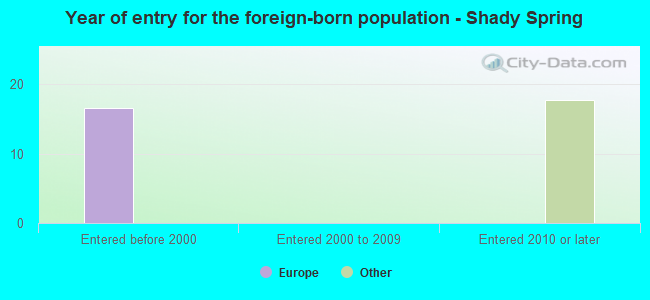Year of entry for the foreign-born population - Shady Spring