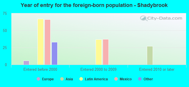 Year of entry for the foreign-born population - Shadybrook