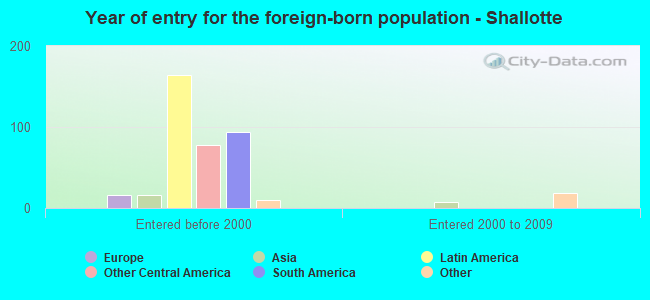 Year of entry for the foreign-born population - Shallotte