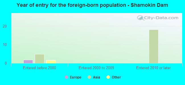 Year of entry for the foreign-born population - Shamokin Dam