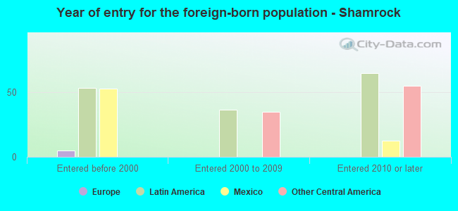 Year of entry for the foreign-born population - Shamrock