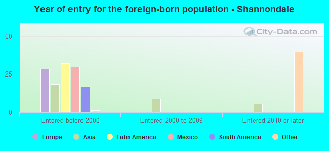 Year of entry for the foreign-born population - Shannondale