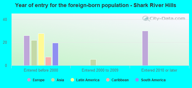 Year of entry for the foreign-born population - Shark River Hills