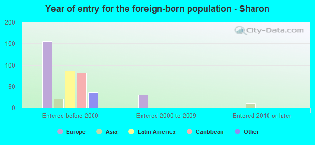 Year of entry for the foreign-born population - Sharon