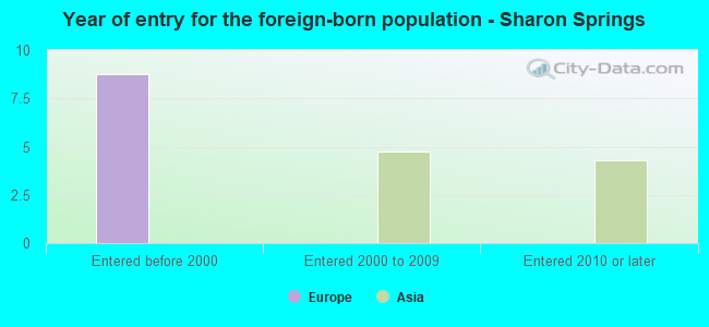 Year of entry for the foreign-born population - Sharon Springs