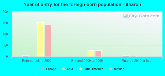 Year of entry for the foreign-born population - Sharon