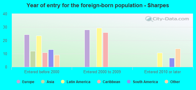 Year of entry for the foreign-born population - Sharpes