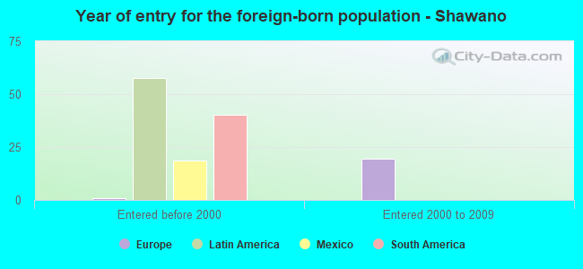 Year of entry for the foreign-born population - Shawano