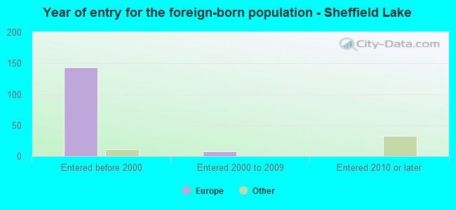 Year of entry for the foreign-born population - Sheffield Lake