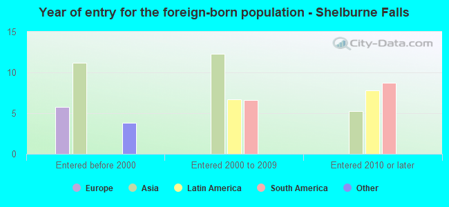 Year of entry for the foreign-born population - Shelburne Falls