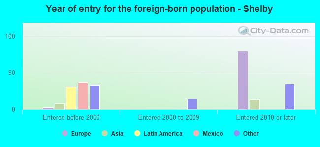 Year of entry for the foreign-born population - Shelby