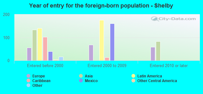 Year of entry for the foreign-born population - Shelby