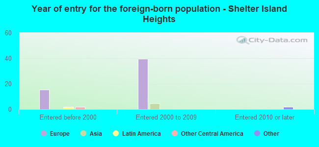 Year of entry for the foreign-born population - Shelter Island Heights