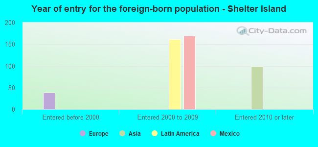 Year of entry for the foreign-born population - Shelter Island