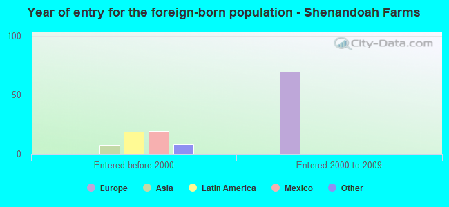 Year of entry for the foreign-born population - Shenandoah Farms