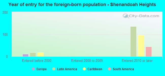 Year of entry for the foreign-born population - Shenandoah Heights