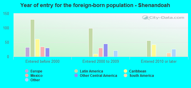 Year of entry for the foreign-born population - Shenandoah