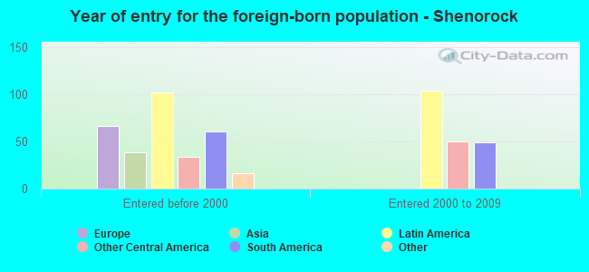 Year of entry for the foreign-born population - Shenorock