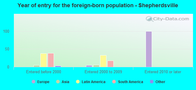 Year of entry for the foreign-born population - Shepherdsville