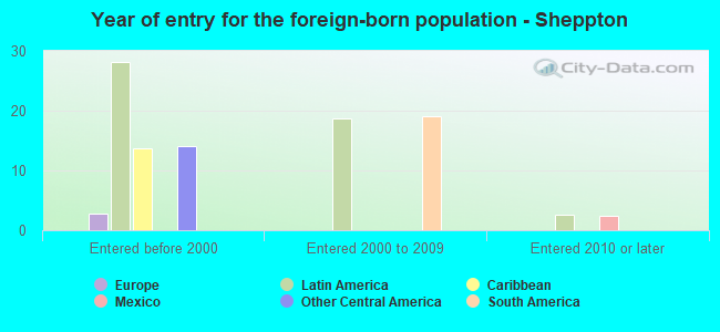 Year of entry for the foreign-born population - Sheppton