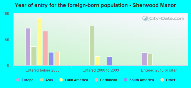 Year of entry for the foreign-born population - Sherwood Manor