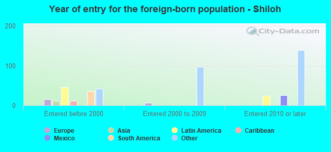 Year of entry for the foreign-born population - Shiloh