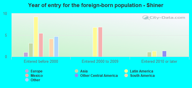 Year of entry for the foreign-born population - Shiner