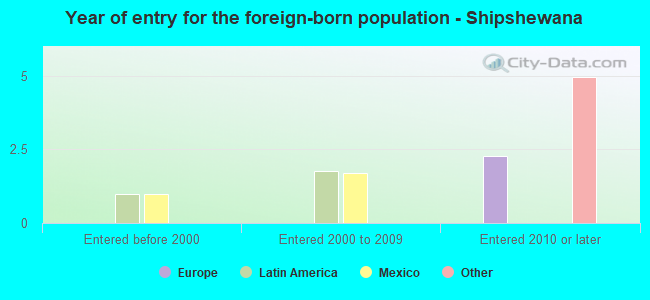 Year of entry for the foreign-born population - Shipshewana