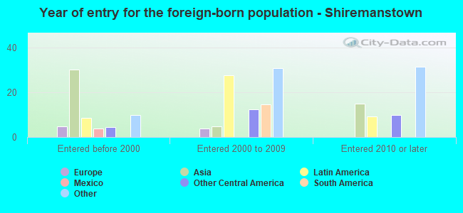 Year of entry for the foreign-born population - Shiremanstown