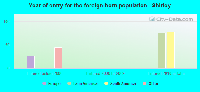 Year of entry for the foreign-born population - Shirley