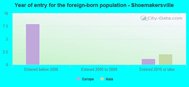 Year of entry for the foreign-born population - Shoemakersville