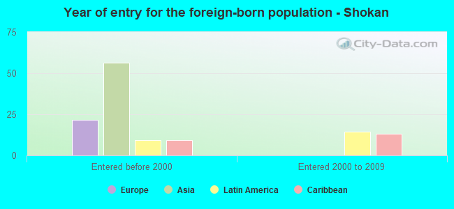 Year of entry for the foreign-born population - Shokan