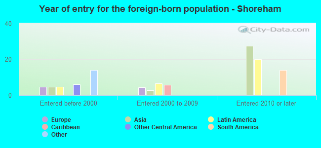 Year of entry for the foreign-born population - Shoreham