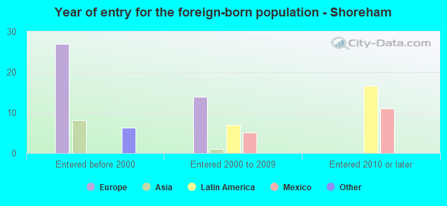 Year of entry for the foreign-born population - Shoreham