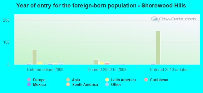Year of entry for the foreign-born population - Shorewood Hills