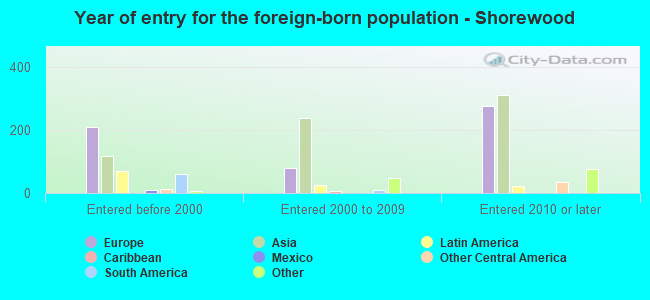 Year of entry for the foreign-born population - Shorewood