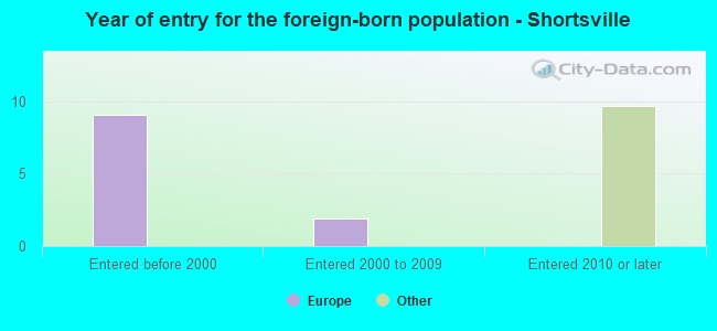 Year of entry for the foreign-born population - Shortsville