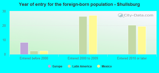 Year of entry for the foreign-born population - Shullsburg
