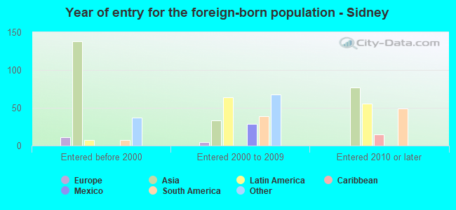 Year of entry for the foreign-born population - Sidney