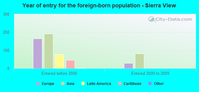 Year of entry for the foreign-born population - Sierra View