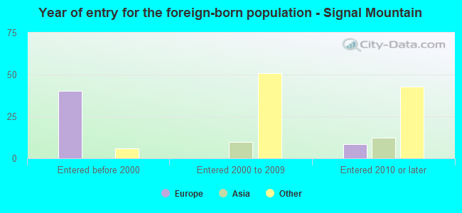 Year of entry for the foreign-born population - Signal Mountain