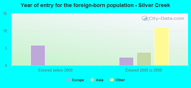 Year of entry for the foreign-born population - Silver Creek