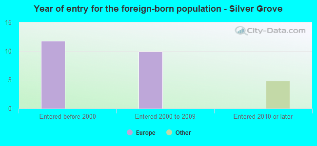 Year of entry for the foreign-born population - Silver Grove