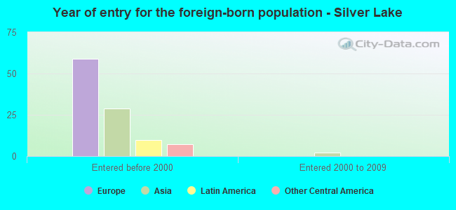 Year of entry for the foreign-born population - Silver Lake