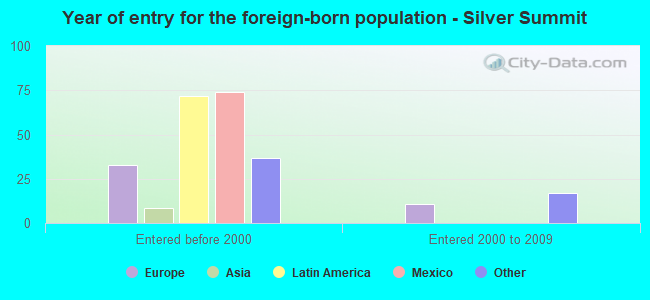 Year of entry for the foreign-born population - Silver Summit