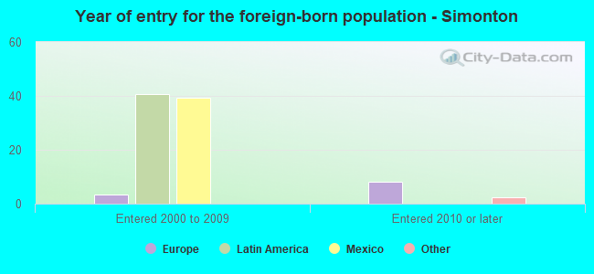 Year of entry for the foreign-born population - Simonton