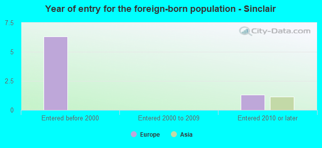 Year of entry for the foreign-born population - Sinclair